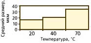 Рис. 1 Размер зерен крахмала 